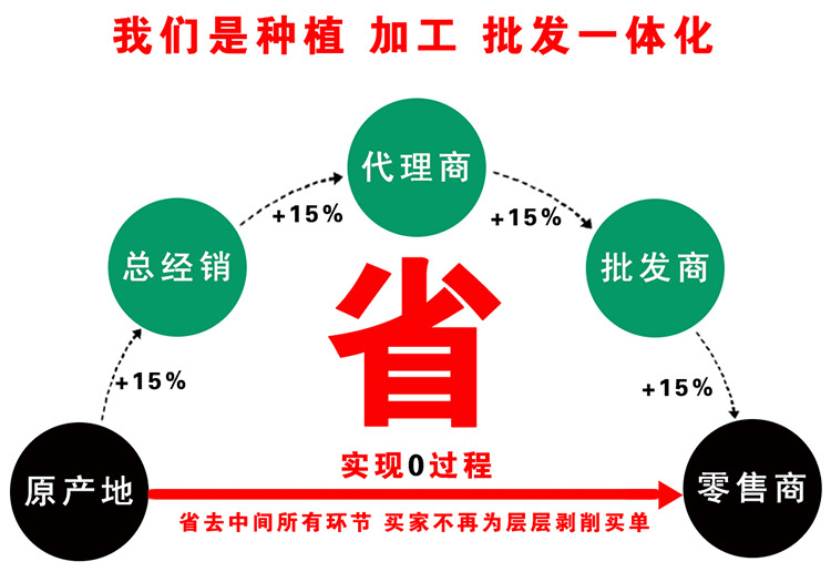 直銷0過程