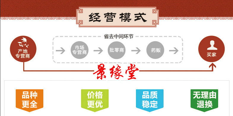 景緣堂經(jīng)營模式